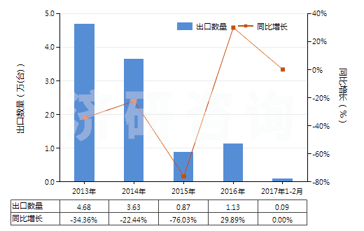 2013-2017年2月中國液體提升機(HS84138200)出口量及增速統(tǒng)計